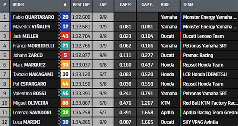 qualification moto gp aujourd'hui.